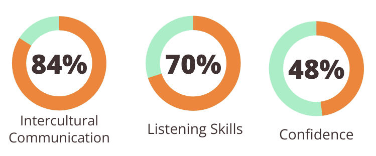 Pie chart showing that 84% of volunteers improved intercultural communication skills, 70% improved listening skills, 48% improved confidence.