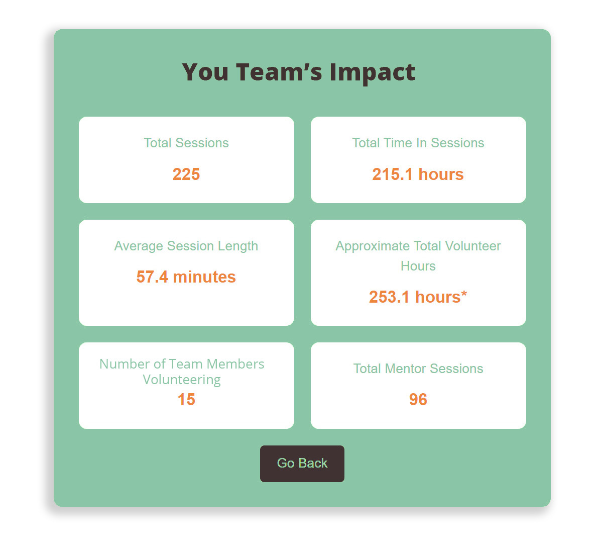 View of Acquaints impact page that would show you the number of hours volunteered by your team.